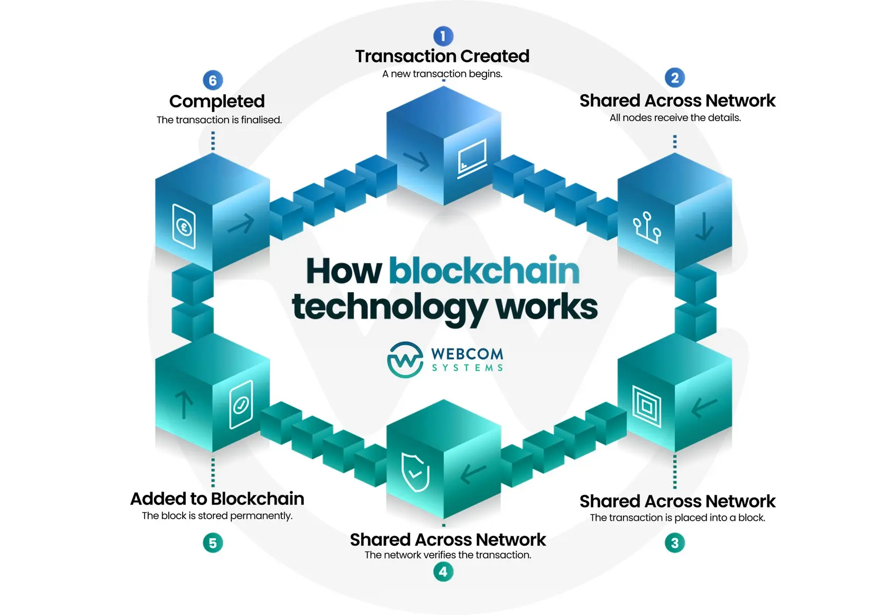 Infographic diagram showing the six-step process of how blockchain technology works with blue 3D blocks.