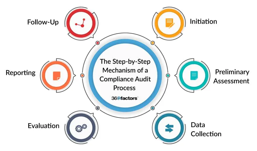 Infographic showing a circular compliance audit process with steps: Initiation, Preliminary Assessment, Data Collection, Evaluation, Reporting, and Follow-Up.