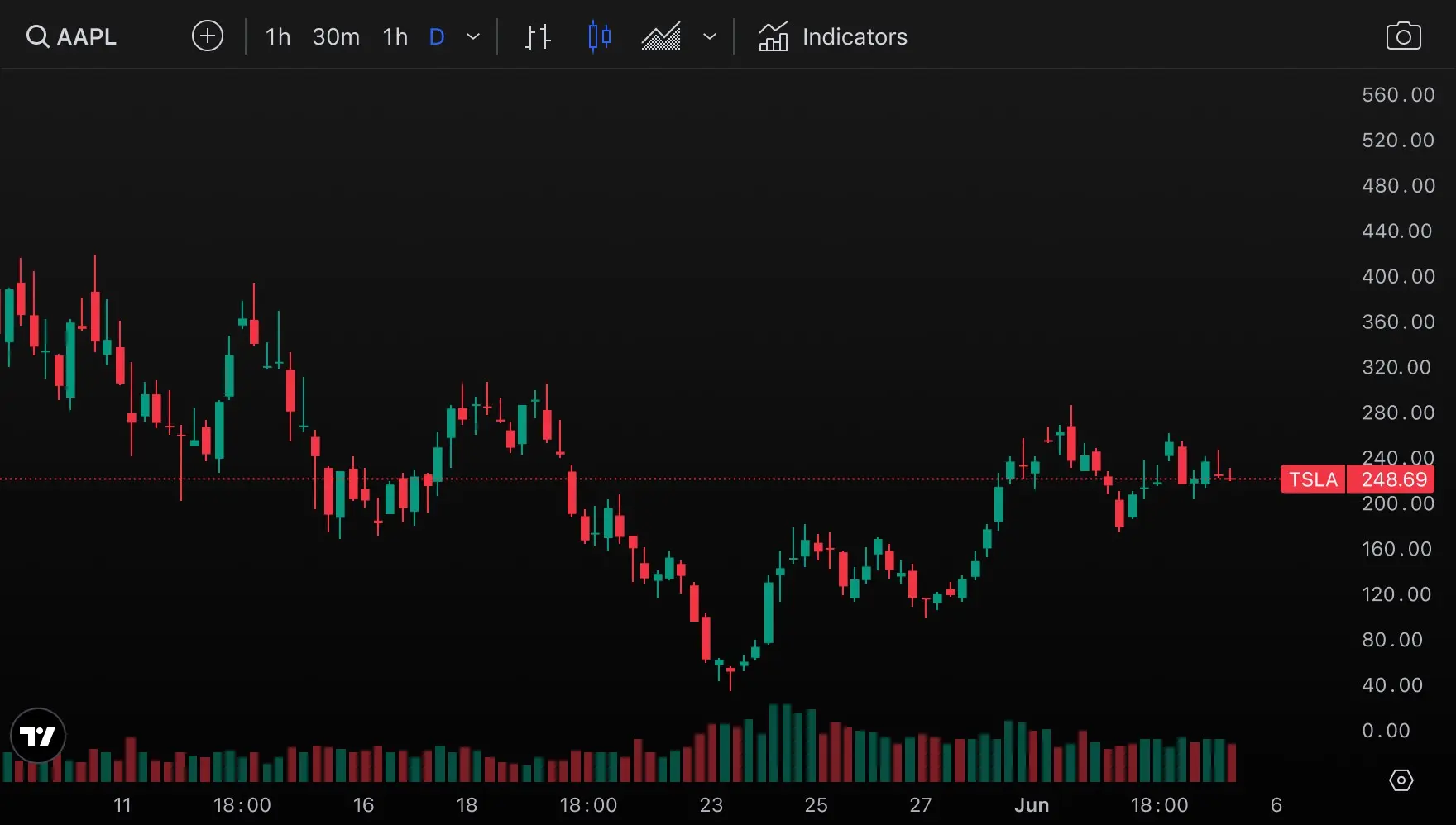 Financial candlestick chart showing TSLA stock price fluctuations on a dark background.