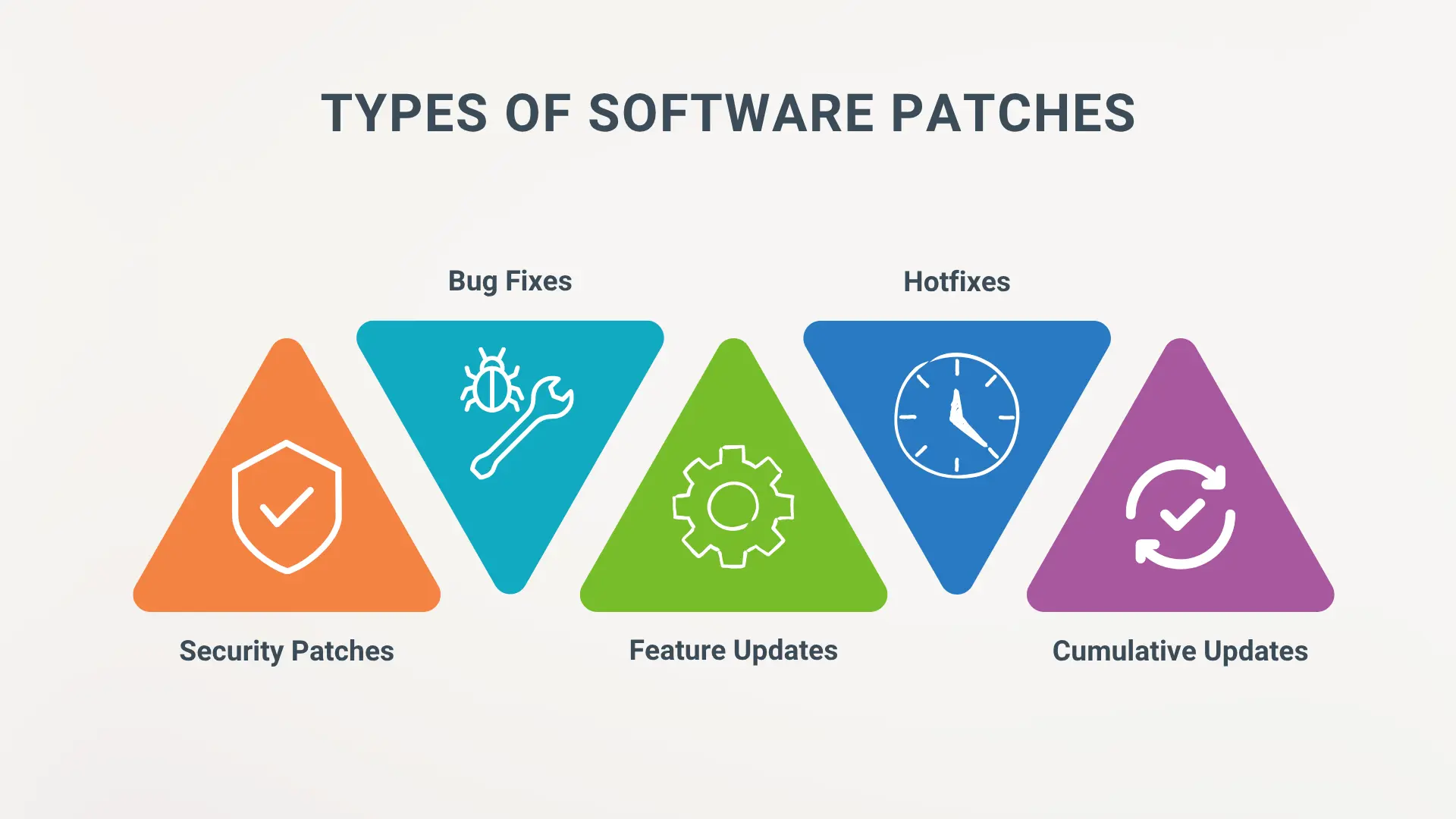 Infographic showing five types of software patches: security, bug fixes, feature updates, hotfixes, and cumulative updates.
