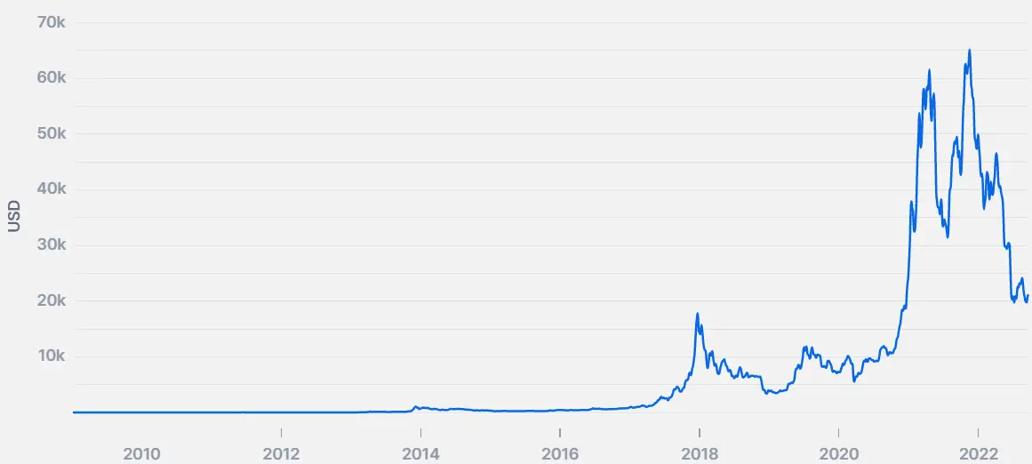 Ein Liniendiagramm, das die Preisentwicklung von Bitcoin in US-Dollar von 2010 bis 2022 zeigt.