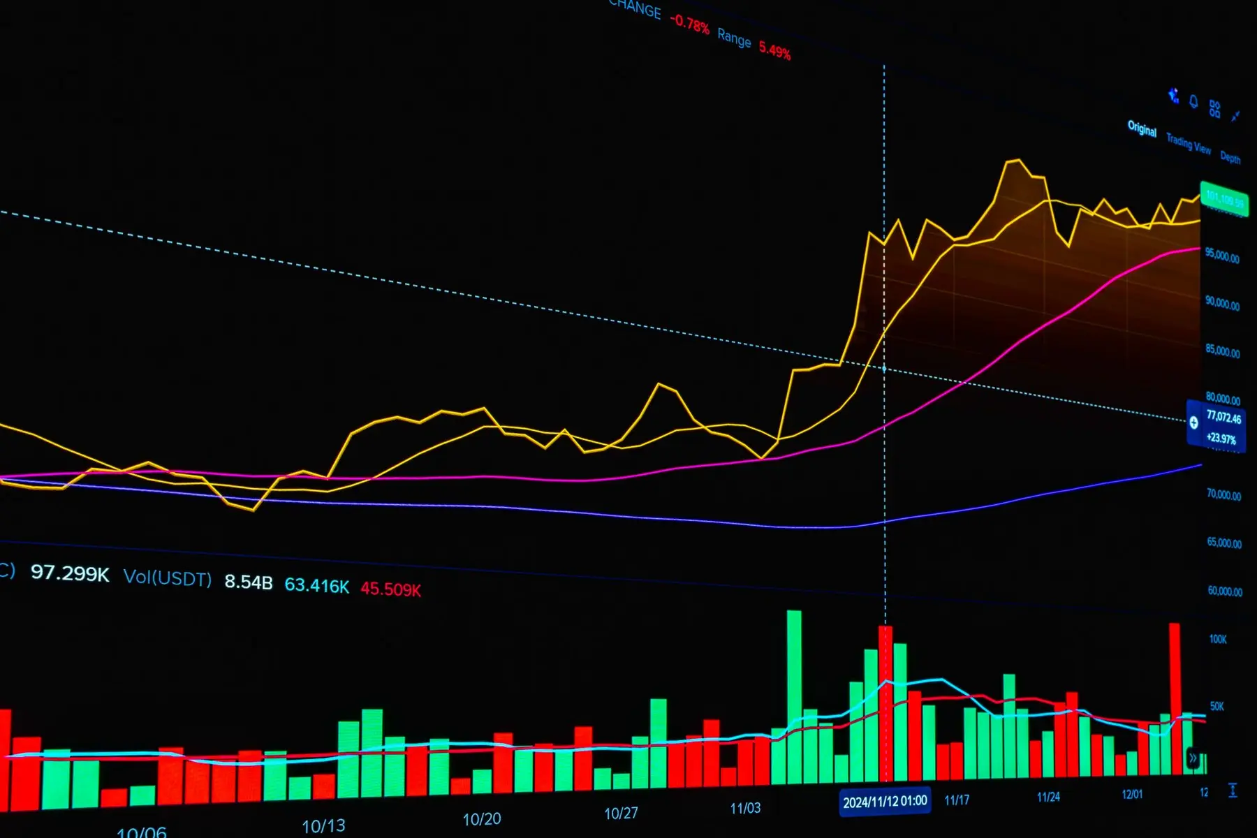 Close-up of a Bitcoin trading chart with yellow and purple trend lines over a black background