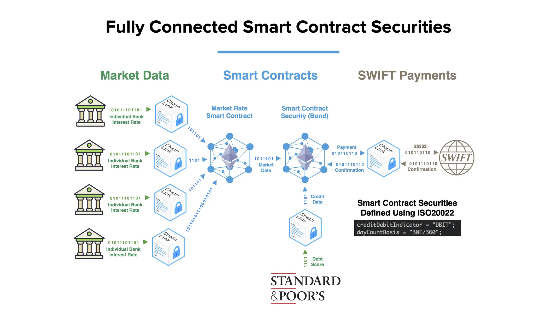 Ein Diagramm, das zeigt, wie Chainlink Marktdaten in Smart Contracts integriert.