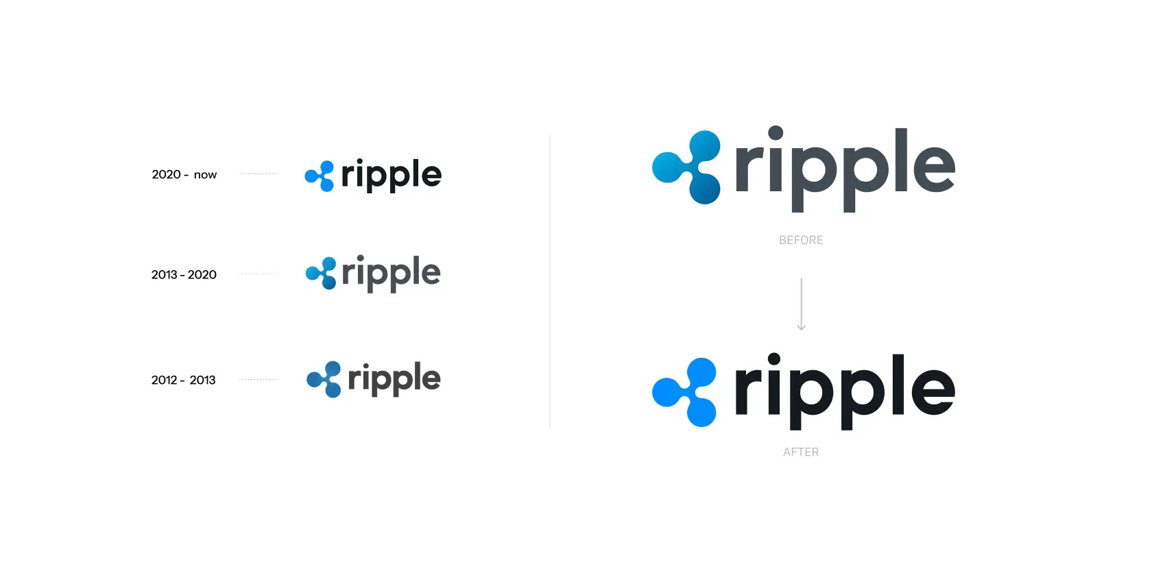 Evolution of the Ripple logo from 2012 to the present day, showing a before and after comparison.