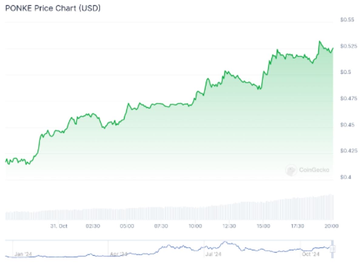 Precio de Ponke. Fuente: CoinGecko