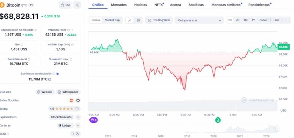 Precio de Bitcoin en CoinMarketCap