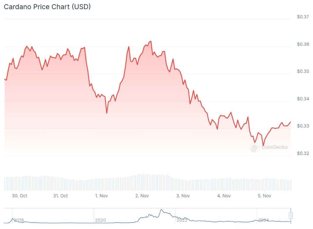 Gráfica sobre el precio de Cardano a 7 días