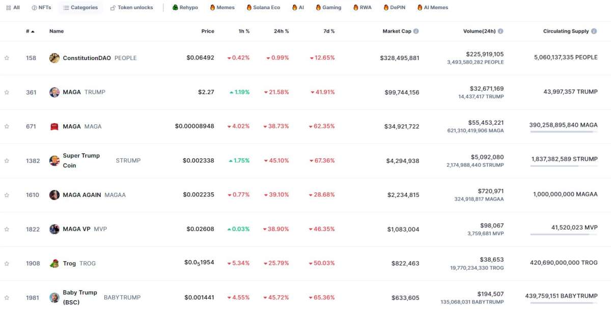 Memecoins PolitiFi por capitalización de mercado. / Fuente: CoinmarketCap