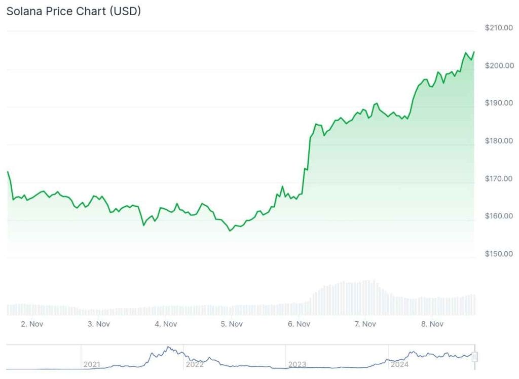 Solana es otra cripto que va a subir en 2025