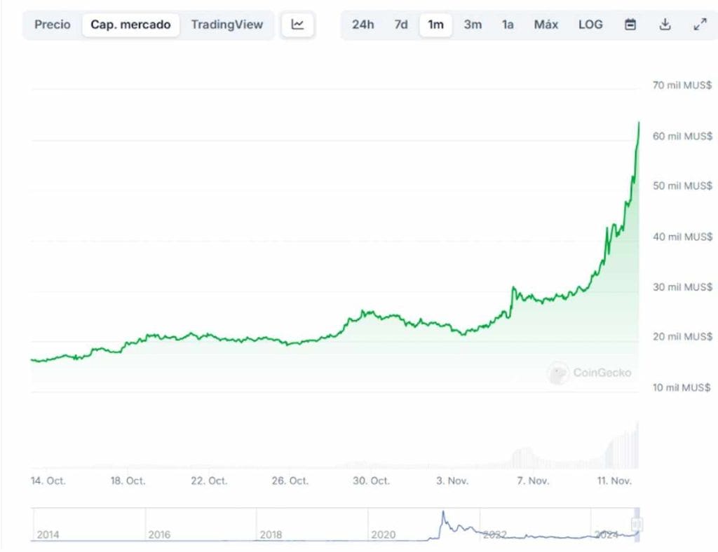 Gráfico de capitalización de Dogecoin en CoinGecko