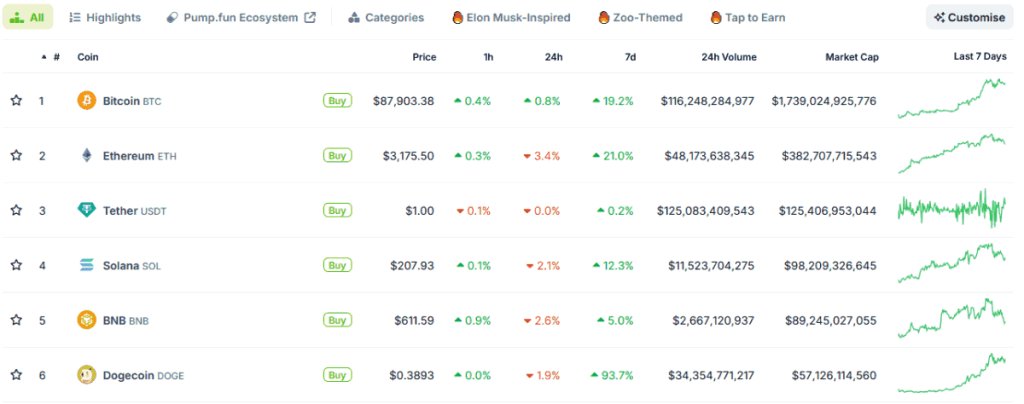 Los trader de criptomonedas colocan a Dogecoin en el sexto puesto del ranking