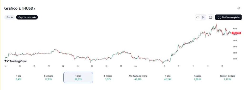 Capitalización de mercado (30 días) de ETH en TradingView