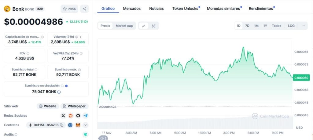 Gráfica del precio de Bonk. *Fuente: CoinMarketCap.com