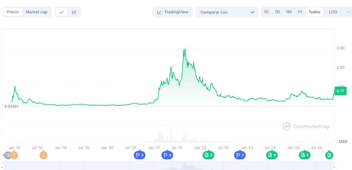 Histórico de precios de Cardano (ADA) / Fuente: CoinMarketCap