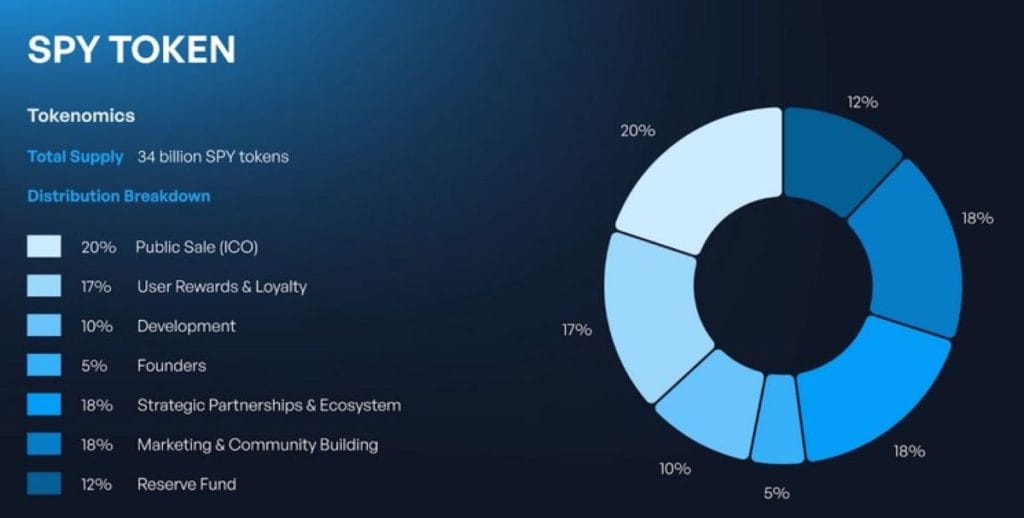 Distribución de SPY token.