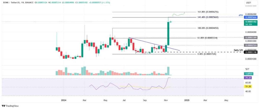 Análisis del precio de BONK coin // Fuente: TradingView