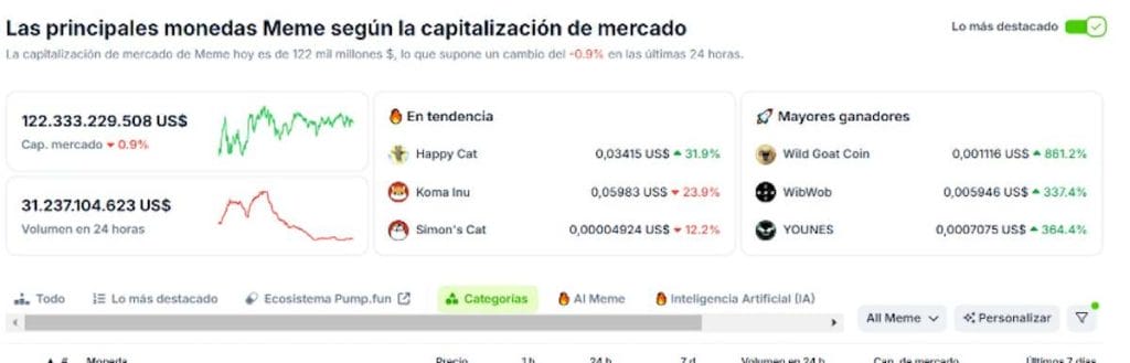 Capitalización de las memecoins en CoinGecko
