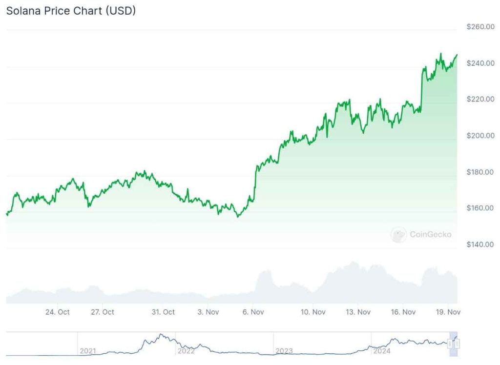 Gráfico sobre el precio de Solana durante el último mes