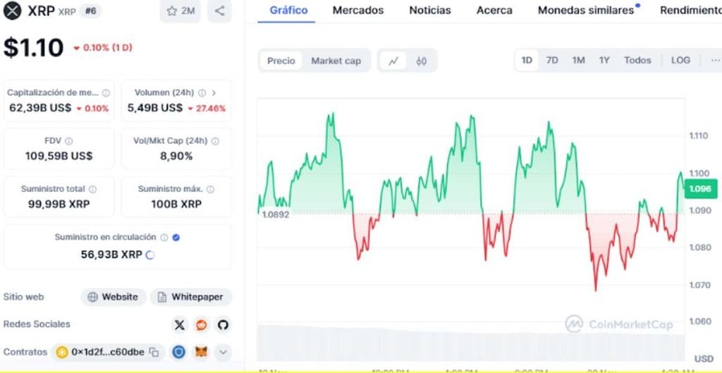 Gráfico del precio de Ripple en CoinMarketCap