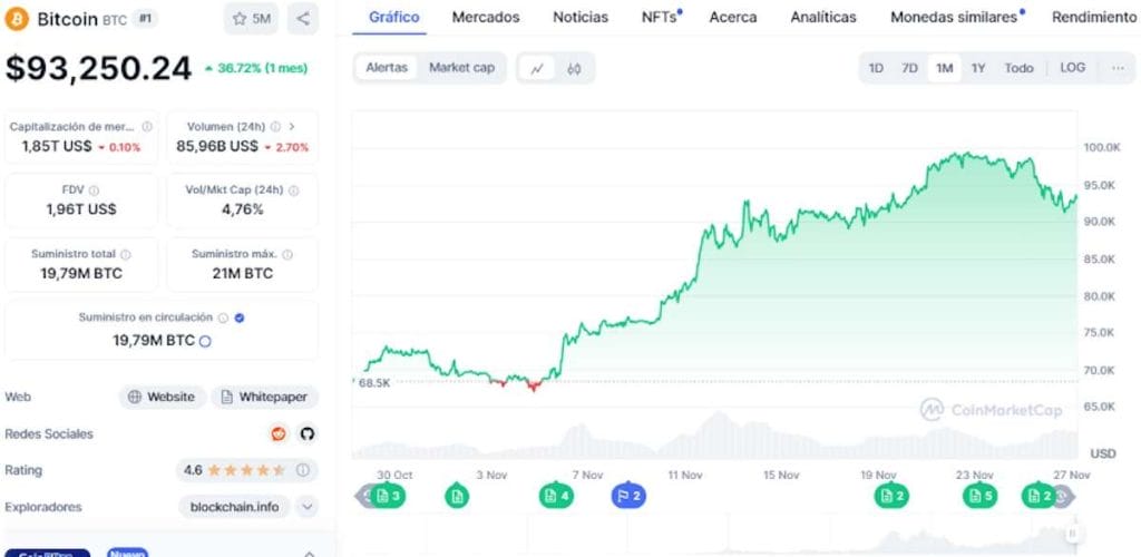 Precio de Bitcoin sobre los 93.000 dolares - CoinMarketCap