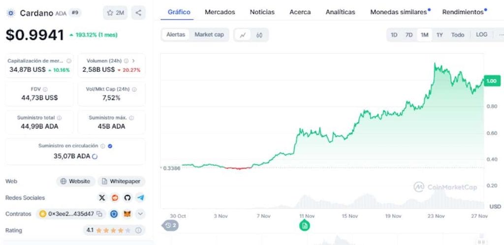 Cardano gana impulso y se mantiene alcista pese al retroceso de Bitcoin