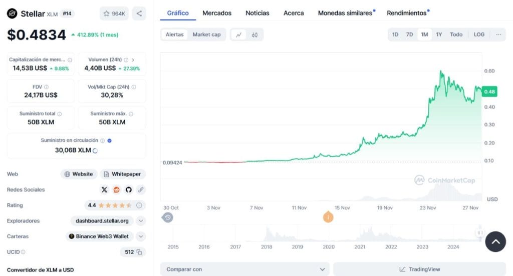 Gráfico del precio de XLM. *Fuente: CoinMarketCap.com