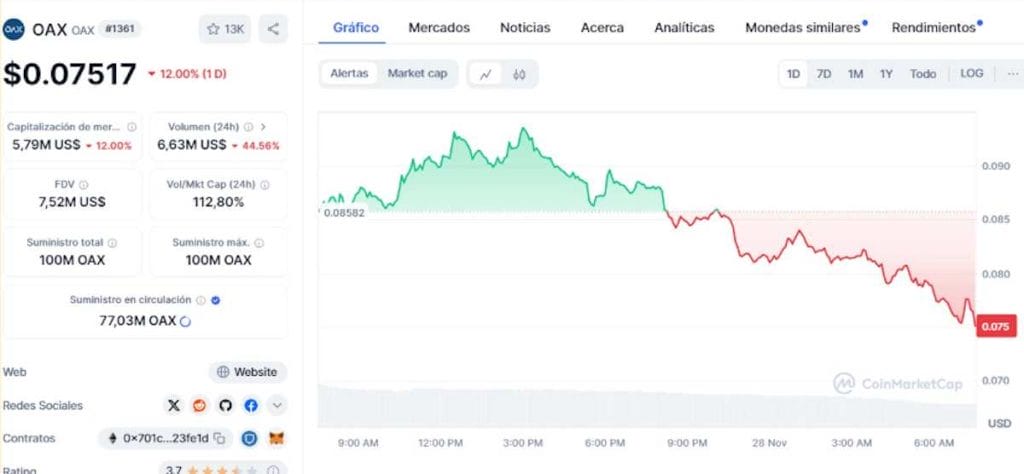Gráfico de OAX en CoinMarketCap