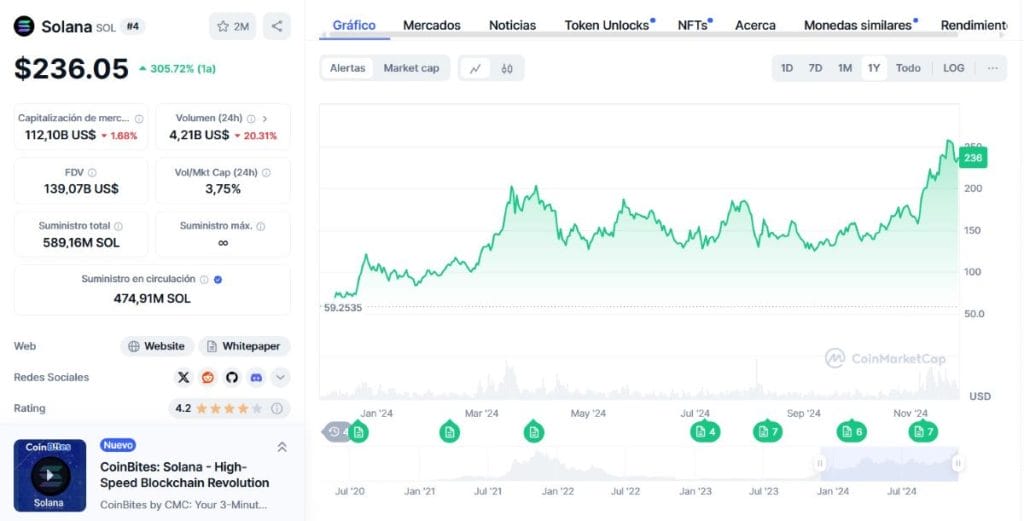 Gráfico de SOL en CoinMarketCap. Solana aumentó más de un 305% en un año.