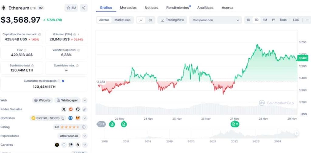 Precio de Ethereum en CoinMarketCap