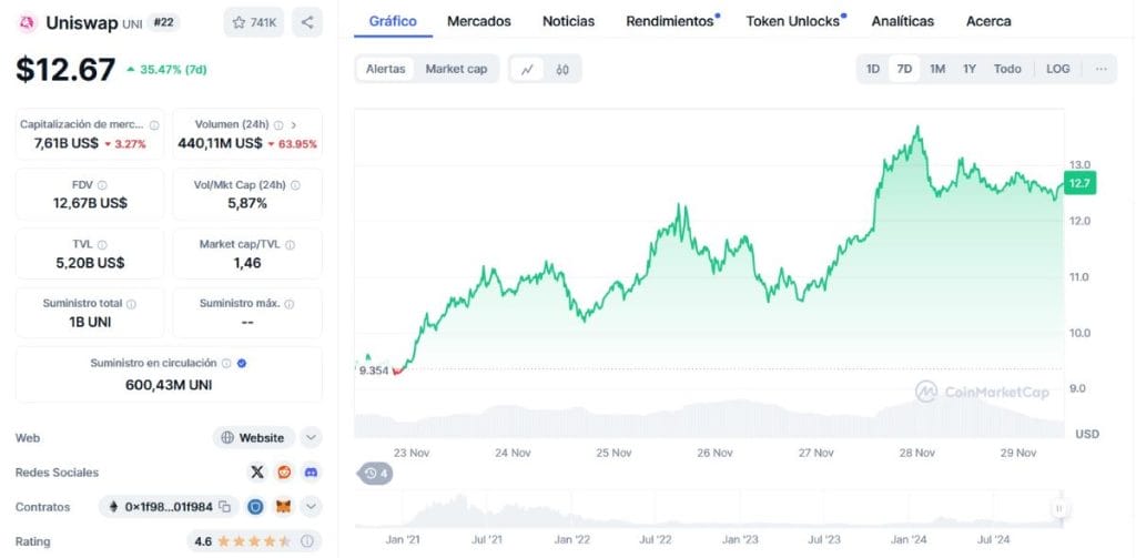 Gráfico de Uniswap. Fuente: CoinMarketCap.com
