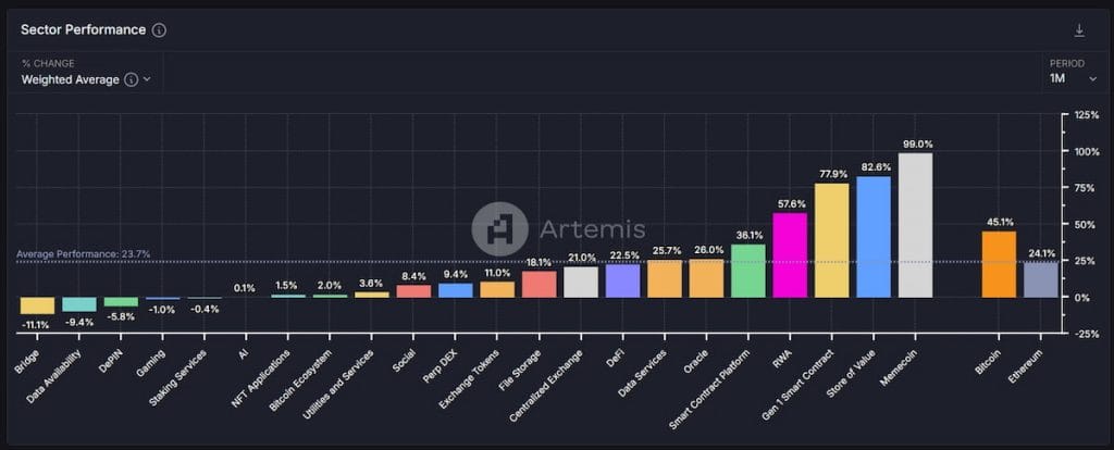 Tasa crecimiento criptomonedas meme el último mes