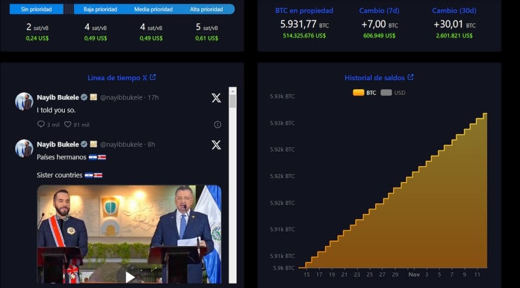 Datos de Bitcoin de la Oficina de Bitcoin de El Salvador
