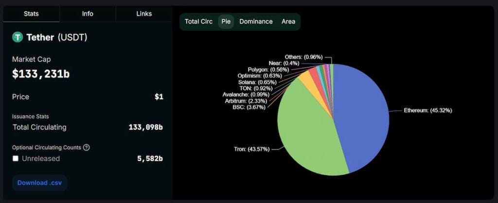 Prominencia de Ethereum frente a la blockchain Tron