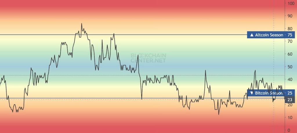Temporada de altcoins: Altcoin Season Index