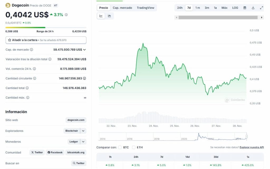 El precio de Dogecoin sube lentamente desde su última caída el 26 de noviembre