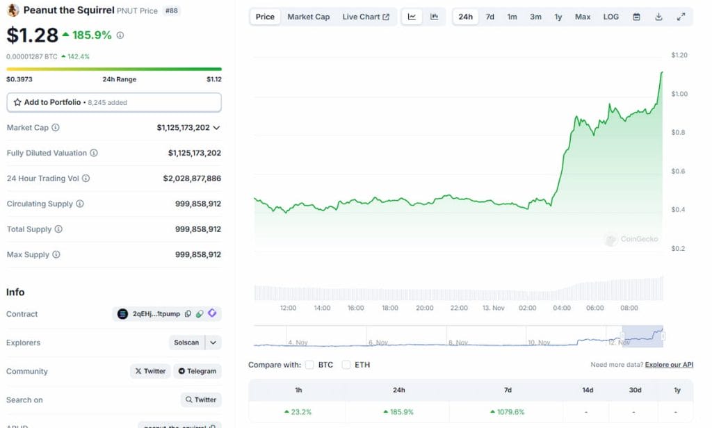 Nuevas memecoins listadas en Binance, Variación precios PNUT