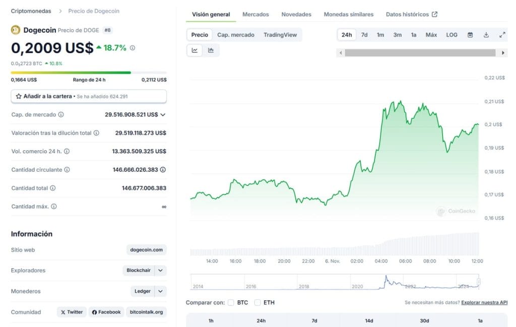 La criptomoneda meme DOGE ha subido un 18,7% en las últimas 24 horas