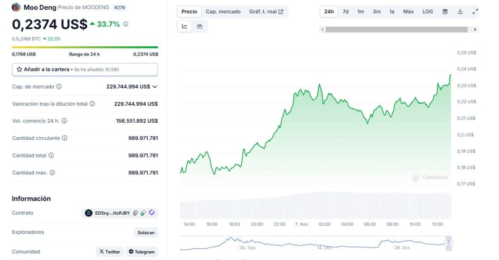 Gráfico del precio de Moo Deng. *Fuente: CoinMarketCap