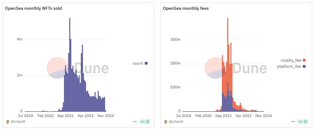 Volumen mensual de ventas de OpenSea