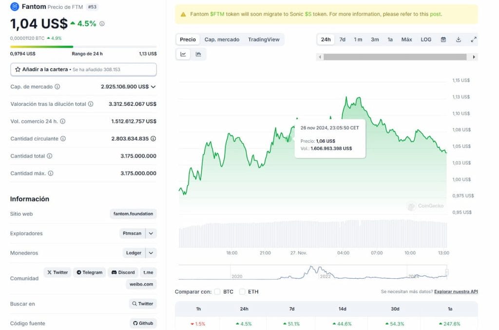 El token Fantom es una criptomoneda en tendencia que repuntó ahora