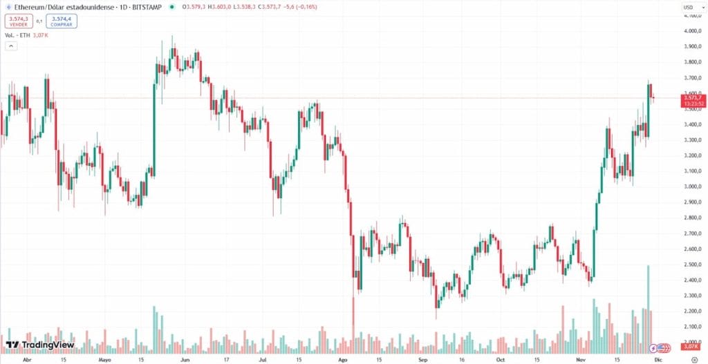 El RSI para ETH/USD ahora está por encima del área 50. Memecoins de Ethereum