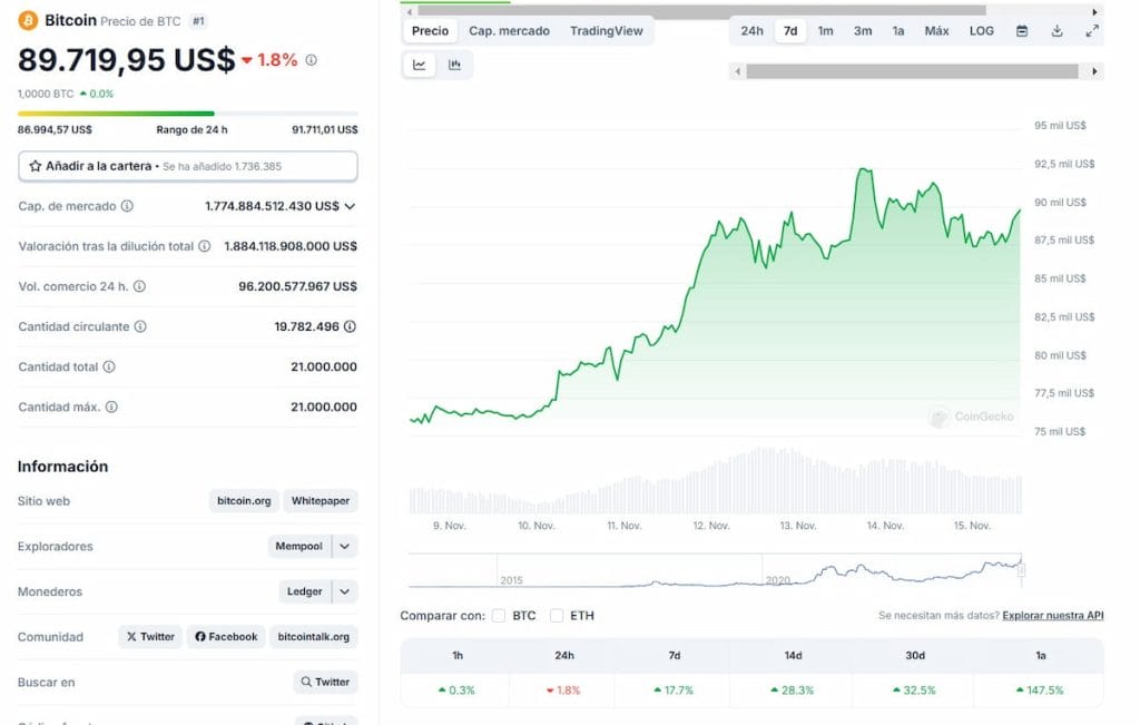 El precio de Bitcoin sigue rozando los 90.000 dólares en medio del FOMO cripto