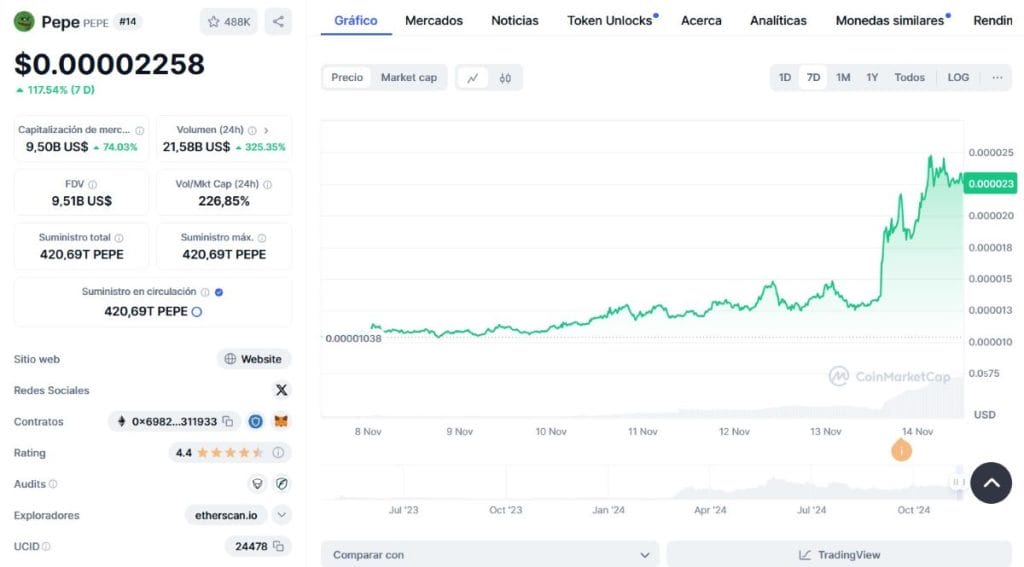 Gráfica del precio de PEPE. *Fuente: CoinMarketCap.com