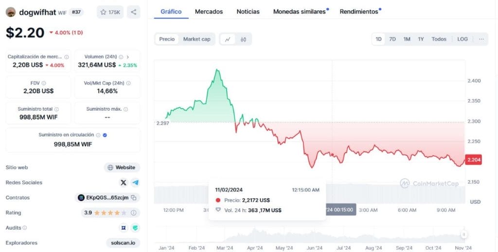 Gráfico de precio de DogWifHat. Fuente: CoinMarketcap.com