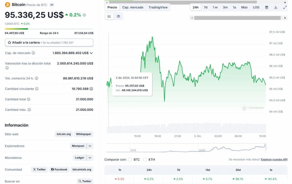 El precio de Bitcoin no ha mostrado grandes cambios desde la venta de BTC por el gobierno de EE. UU.
