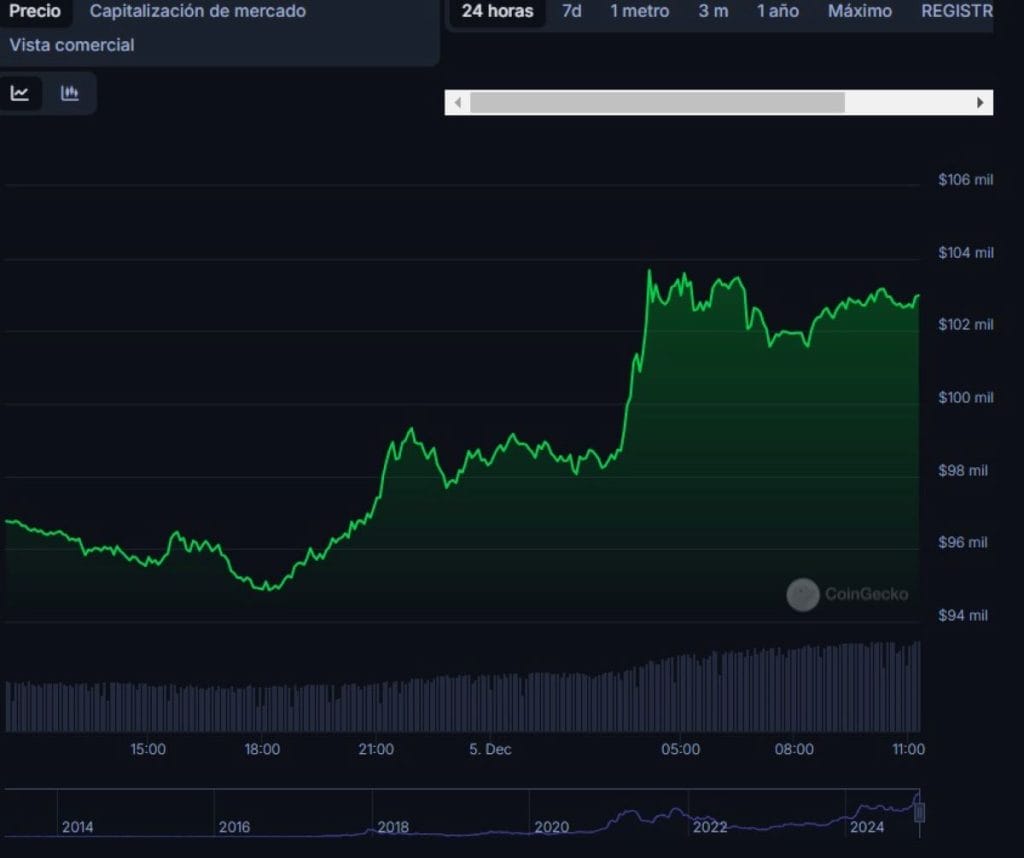 Fuente de CoinGecko