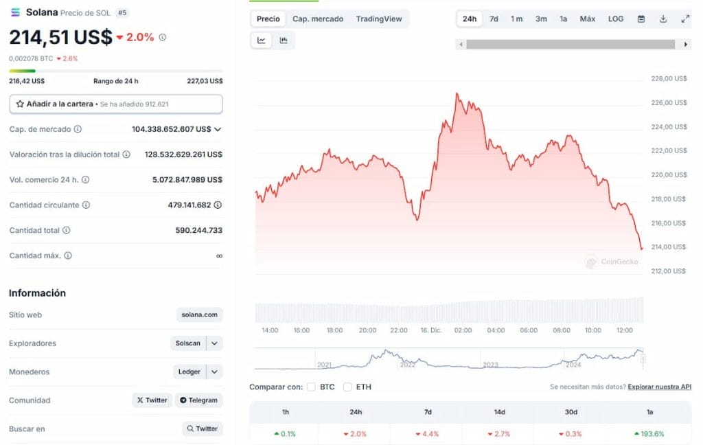 Criptomonedas de Solana, gráfico precio de SOL