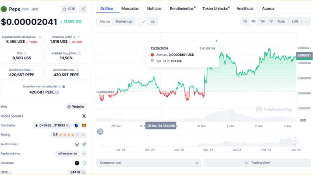 Precio de PEPE en CoinMarketCap