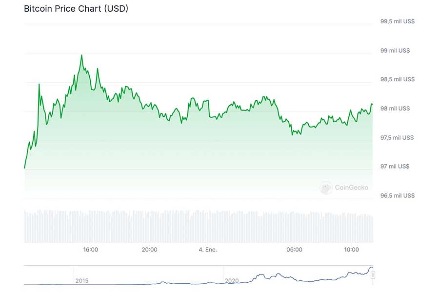 Gráfico de precio de Bitcoin