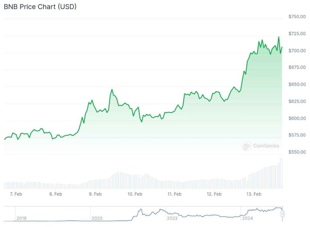 Precio de BNB // Fuente: CoinGecko